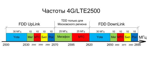 На каких частотах работает 5g мтс